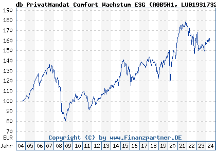 Chart: db PrivatMandat Comfort Wachstum ESG) | LU0193173233